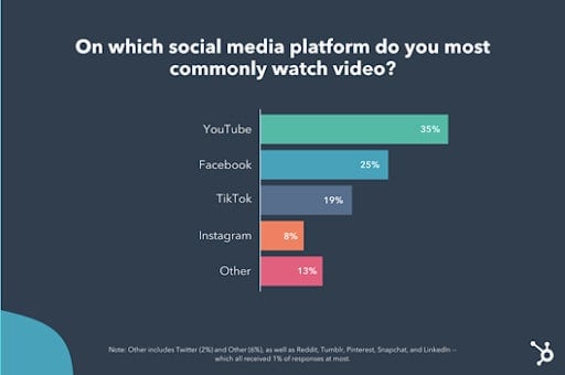 hubspot stats on which platform is used most regularly for video viewing