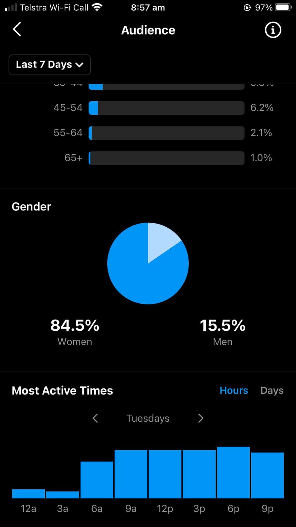 Instagram audience insights showing gender split and audience active times