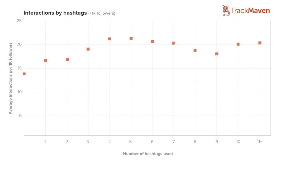 Instagram Hashtag Volumes - Sked Social