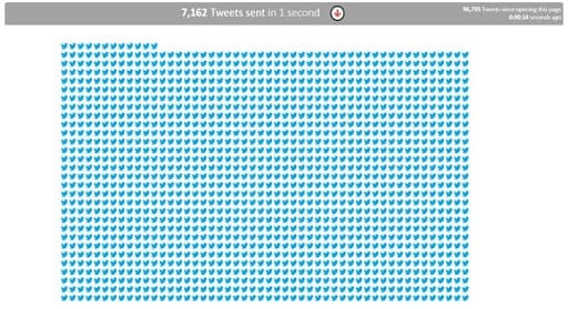 Internet live stats infographic showing how many tweets are made by second