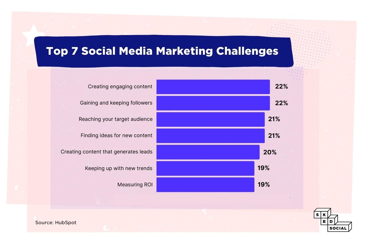 Social Media Marketing Challenges