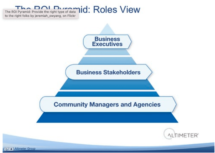 Social media ROI pyramid roles view, with Business Executives at the top, business stakeholders in the middle, and community managers and agencies at the bottom.