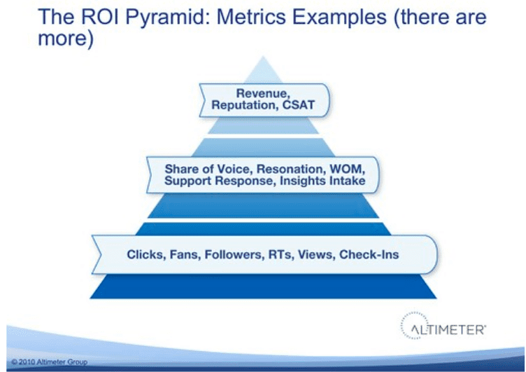 Social media roi pyramid of metric examples, with revenue at the top, share of voice in the middle and clicks, fans and followers at the bottom