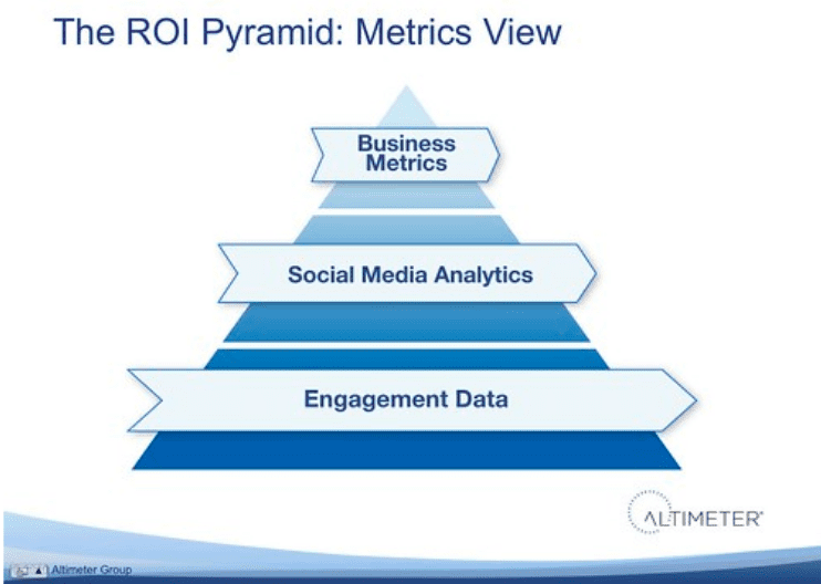 Social media roi pyramid metrics view, with business metrics at the top, social media analytics in the middle, and engagement data at the bottom.