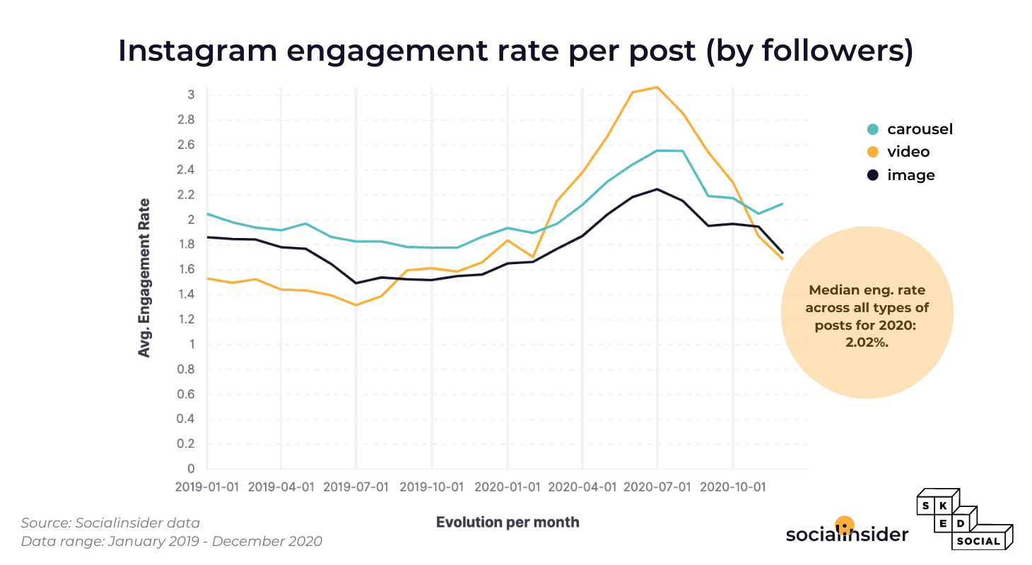 This is the evolution of Instagram engagement over 2019-2020.