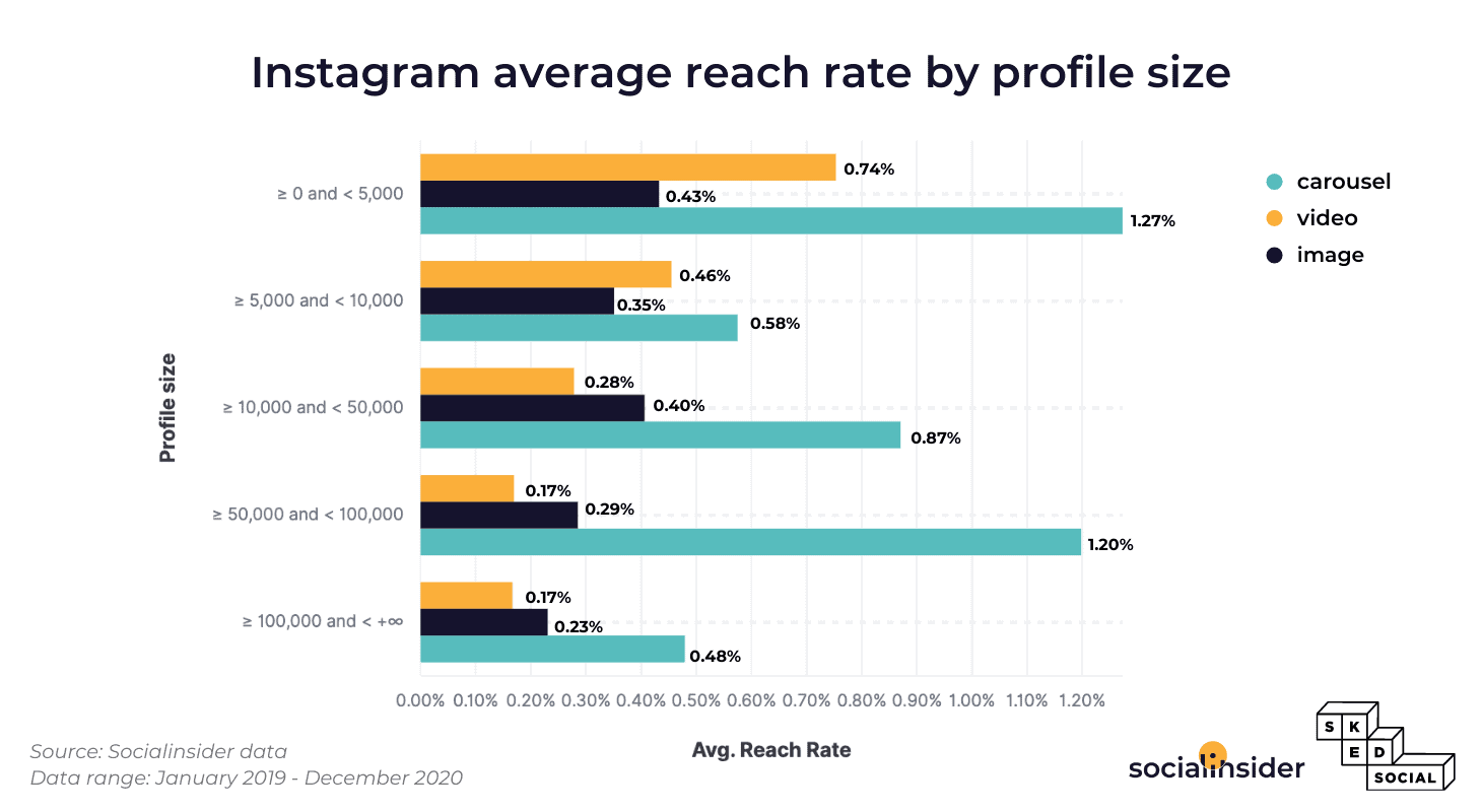 Instagram's reach rate statistics segmented by type of posts and profile size