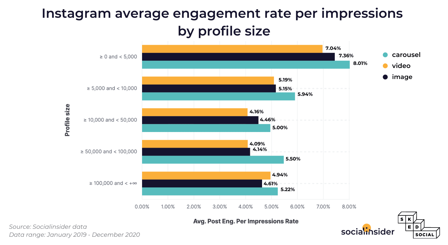 This picture represents the engagement by impressions on Instagram.