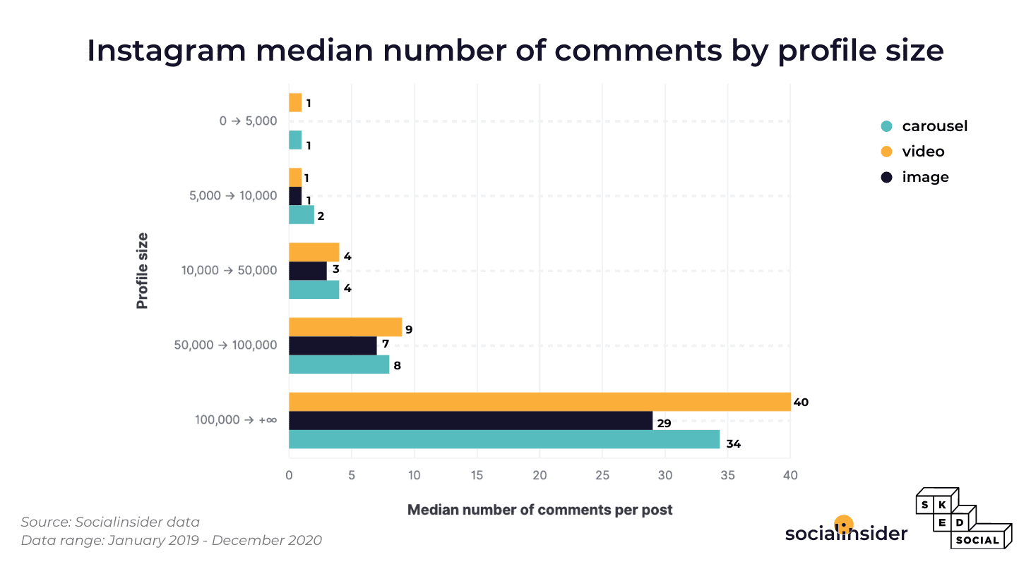 This graphic represents the median number of Instagram comments.