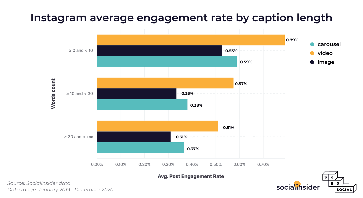A grapfic that shows the impact of the Instagram's caption length.
