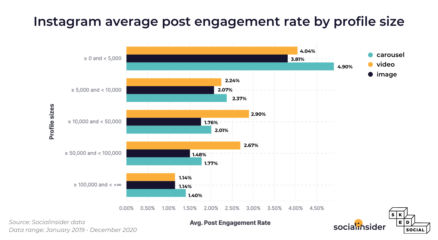 This is the status of the Instagram engagement per post by profile size.